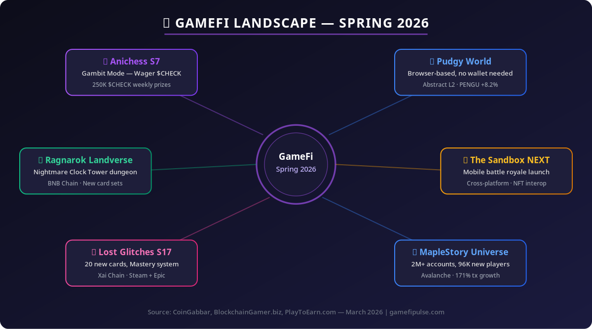 GameFi Landscape Spring 2026 - Top blockchain games overview